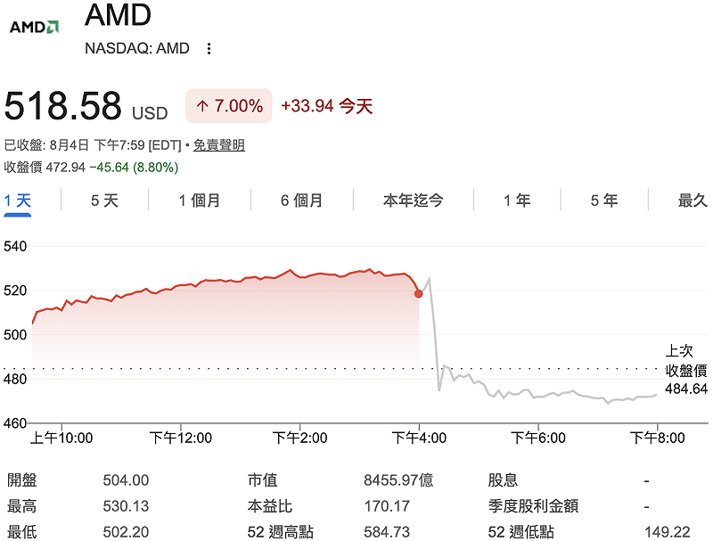 AMD 週二(4 日)股價收在 518.58 美元;財報公布後,盤後跌約 8.8%,顯示市場對 AI 題材的成長要求相當嚴格。 圖:Google Finance AMD 週二(4 日)股價收在 518.58 美元;財報公布後,盤後跌約 8.8%,顯示市場對 AI 題材的成長要求相當嚴格。 圖:Google Finance