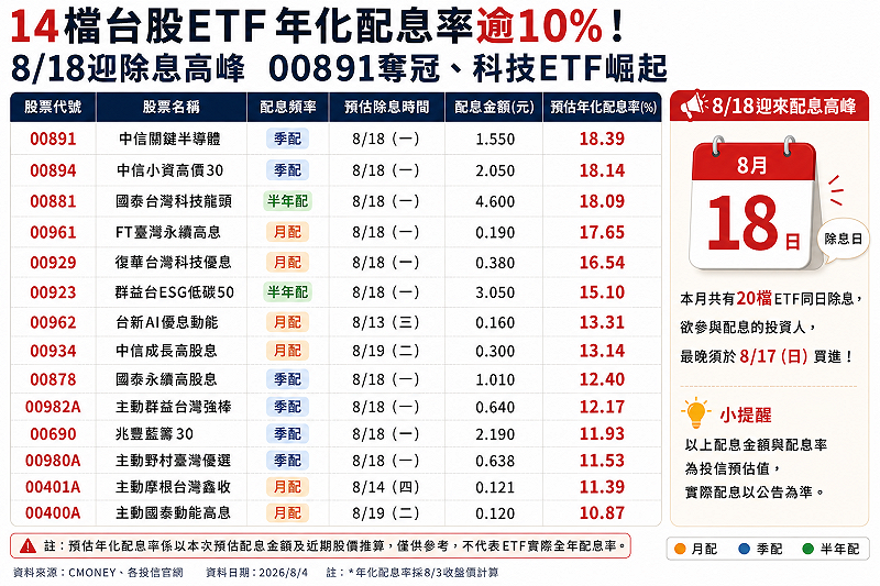 若以預估年化配息率來看，本次共 14 檔台股 ETF 超過 10%。&nbsp;&nbsp;&nbsp;資料來源：CMoney