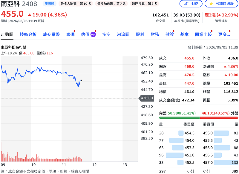 南亞科（2408）財報叫出優異成績，股價今（5）日早盤大漲近 8%，隨後漲幅收斂。&nbsp;&nbsp;&nbsp;圖：Yahoo! 股市