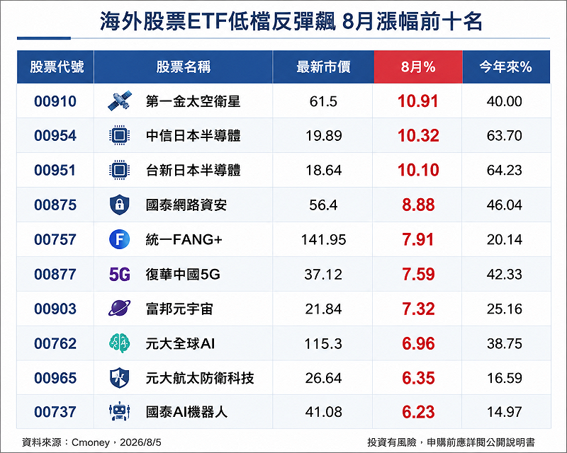 海外股票 ETF 8 月低檔反彈漲幅前十名。&nbsp;&nbsp;&nbsp;圖：CMoney