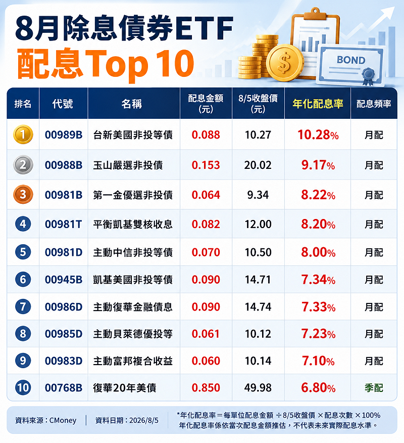 &nbsp;&nbsp;&nbsp;資料來源：CMoney
