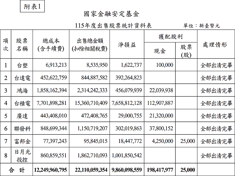 國安基金 115 年度出售股票統計資料。&nbsp;&nbsp;&nbsp;圖：國安基金任務報告