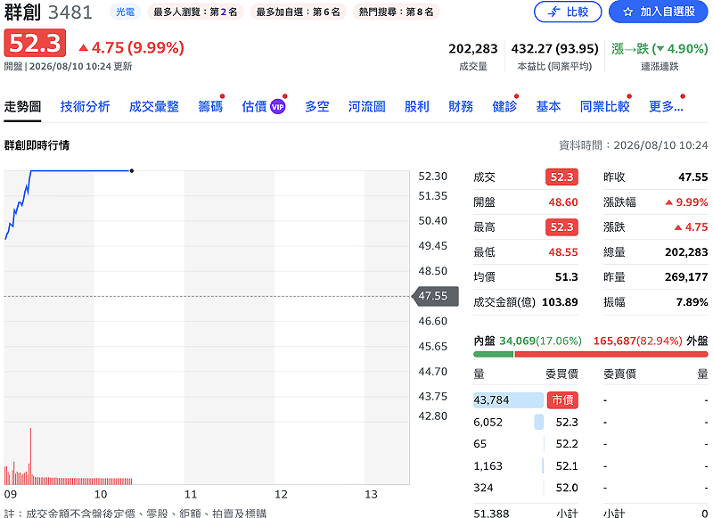 台積電正布局下一世代 CoPoS 技術，將從傳統圓形晶圓走向面板級基板，提高基板面積利用效率；先前積極切入扇出型面板級封裝（FOPLP）的群創，今日也漲停。&nbsp;&nbsp;&nbsp;圖：Yahoo! 股市