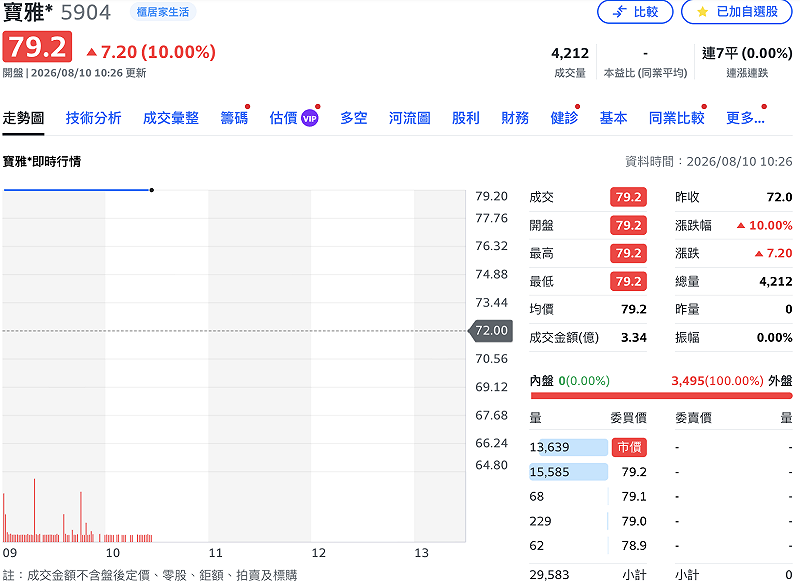 美妝通路龍頭寶雅（5904）完成股票分割「一拆十」，今（10）日恢復上櫃交易，開盤即鎖漲停，報 79.2 元。&nbsp;&nbsp;&nbsp;圖：Yahoo! 股市