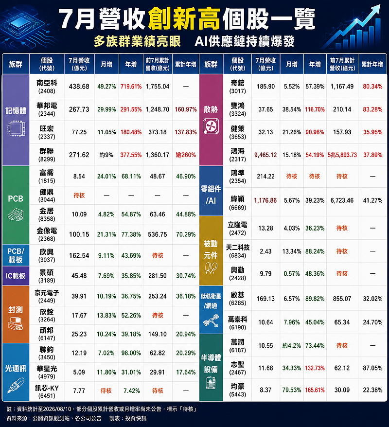 整體來看，七月營收創高股從記憶體、PCB 一路擴散至 AI 伺服器、散熱、封測及半導體設備等領域，多家公司更繳出雙位數、甚至數倍的年增幅。&nbsp;&nbsp;&nbsp;來源：新頭殼整理／AI 生成製圖