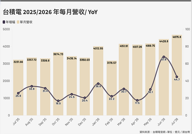 台積電近一年來營收變化。&nbsp;&nbsp;&nbsp;圖表：新頭殼整理