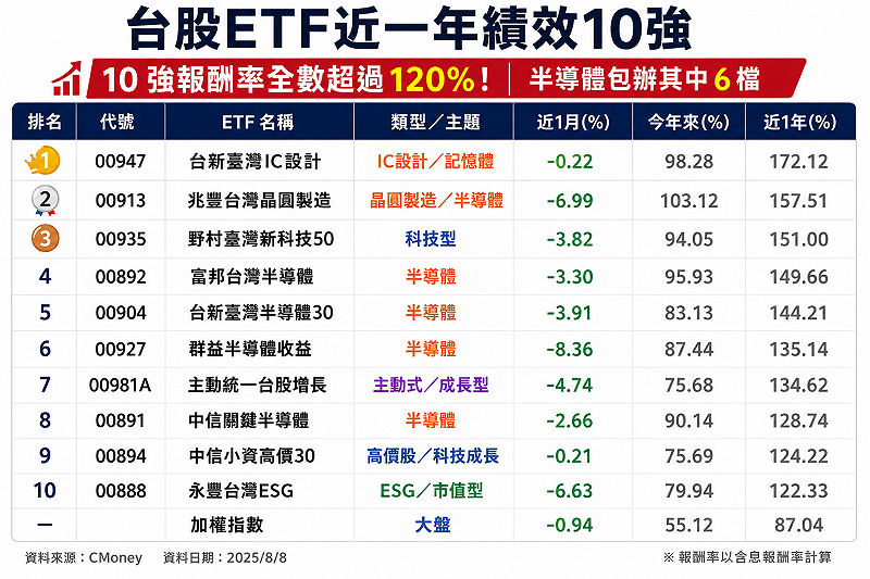&nbsp;&nbsp;&nbsp;資料來源：CMoney／截止時間：2026.8.10