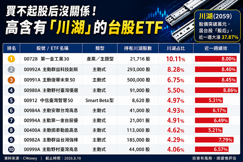 &nbsp;&nbsp;&nbsp;資料來源：CMoney／截止時間：2026.8.10