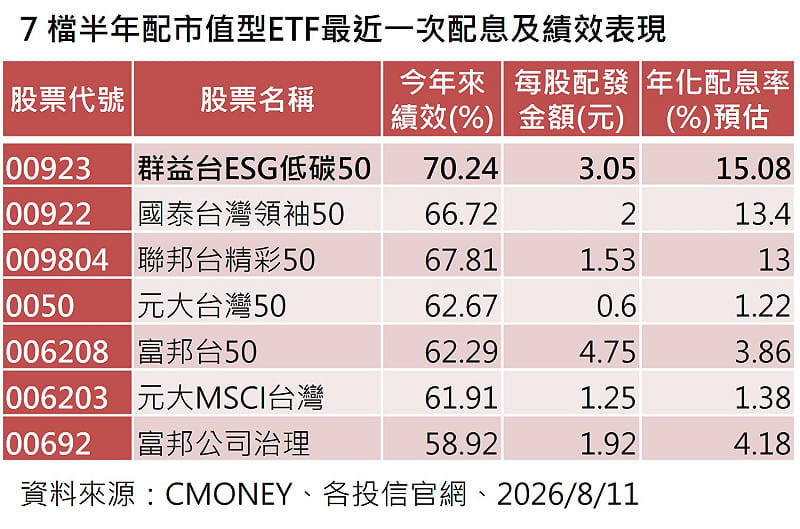 &nbsp;&nbsp;&nbsp;資料來源：Cmoney