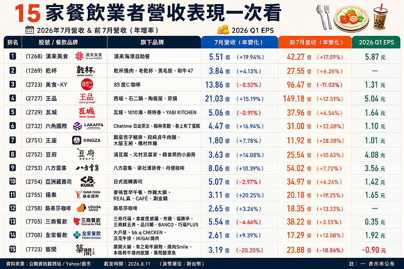 &nbsp;&nbsp;&nbsp;資料來源：公開資訊觀測站／Yahoo! 股市  截至時間：2026.8.11