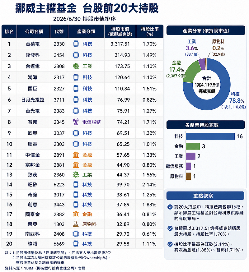 挪威政府全球退休基金台股部位前 20 大持股。&nbsp;&nbsp;&nbsp;圖：NBIM.no