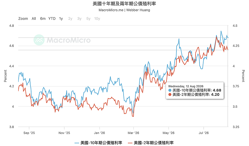 ▲美國公債殖利率週三(12 日)收盤表現。 圖:MacroMicro ▲美國公債殖利率週三(12 日)收盤表現。 圖:MacroMicro