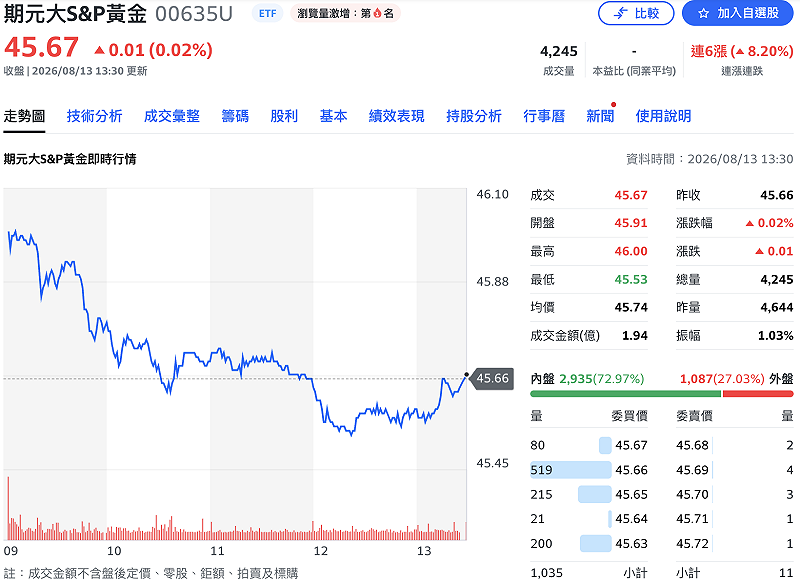 升息壓力減！金價狂衝4,440美元  00635U今（13）日早盤開高後震盪。&nbsp;&nbsp;&nbsp;圖：Yahoo!股市