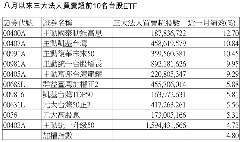 進一步觀察，三大法人 8 月買超張數前十強，全由台股 ETF 包辦，買超介於 16 萬至 159 萬張；近一個月漲幅約 4.73% 至 12.7%，其中有 9 檔優於大盤。&nbsp;&nbsp;&nbsp;資料來源：證交所、CMoney。資料日期：8/19