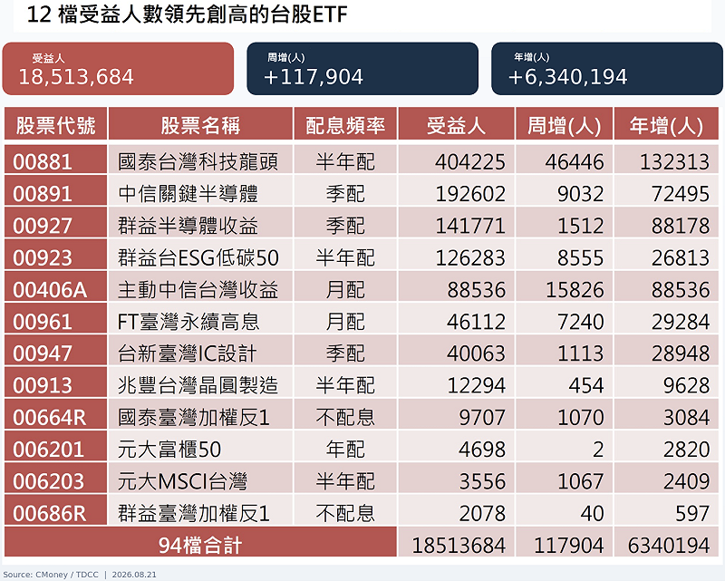 &nbsp;&nbsp;&nbsp;來源：CMoney／2026.08.21