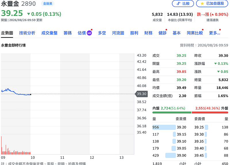永豐金（2890）昨日法說會公布上半年及前 7 月獲利成績雙創高，並重申明年股利配發率將維持 65%～70%、以現金為主；今（26）日開盤股價一度小漲，但隨後「翻黑」。&nbsp;&nbsp;&nbsp;圖：Yahoo! 股市
