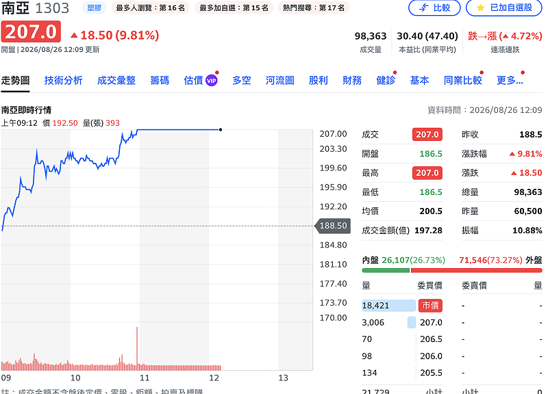 南亞（1301）&nbsp;&nbsp;&nbsp;圖：Yahoo!ej3g4