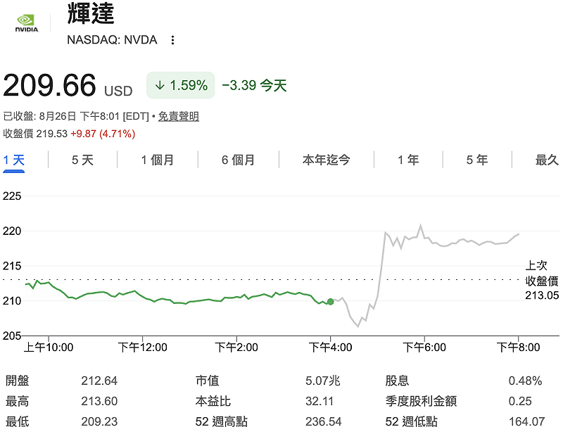輝達 Q2 財報、財測碾壓預期,激勵週三(26 日)股價盤後走揚4.7%。 圖:GoogleFinance 輝達 Q2 財報、財測碾壓預期,激勵週三(26 日)股價盤後走揚4.7%。 圖:GoogleFinance