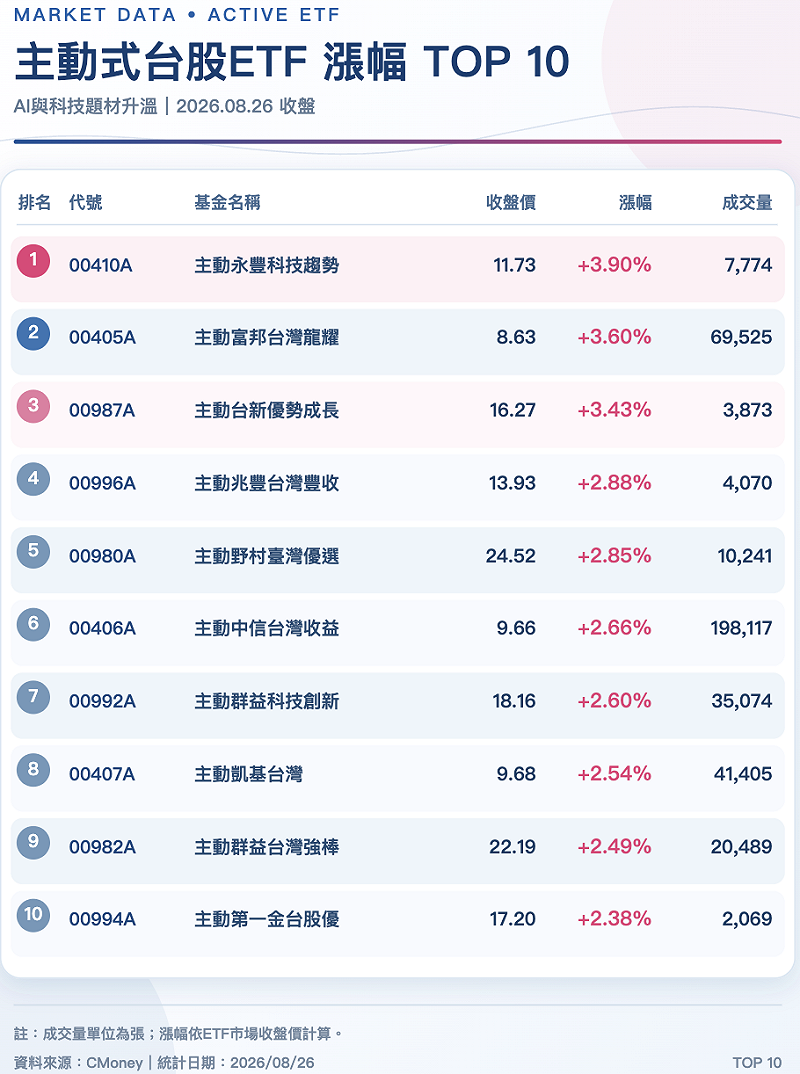 &nbsp;&nbsp;&nbsp;來源：Cmoney／統計至2026/8/26