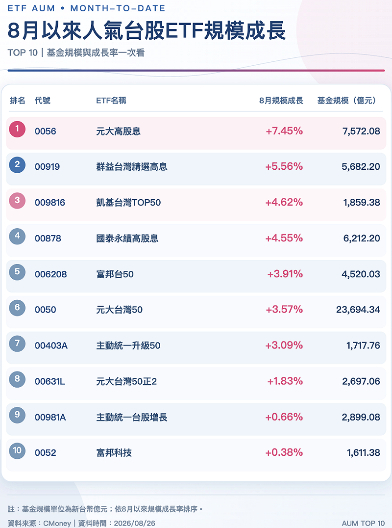 &nbsp;&nbsp;&nbsp;來源：CMoney／時間截至2026.08.26