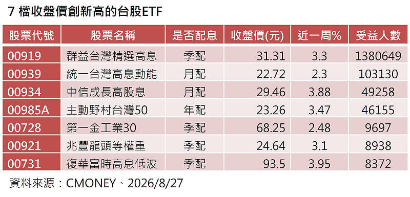 來源:CMoney/時間截至:2026.08.27 來源:CMoney/時間截至:2026.08.27