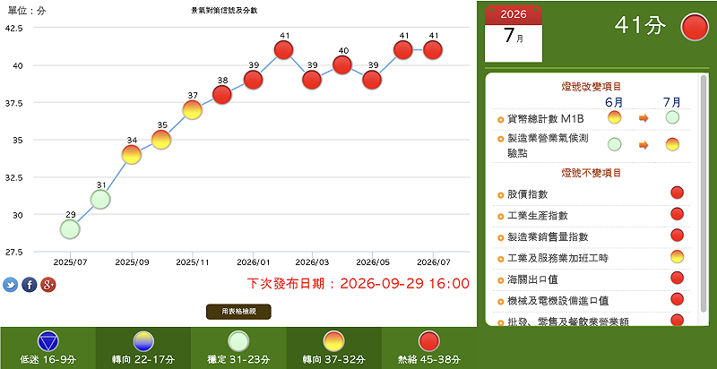 國發會今（27）日公布 7 月景氣對策信號，綜合判斷分數為 41 分，與前一個月持平，燈號連續亮出第 8 個代表景氣熱絡的紅燈。&nbsp;&nbsp;&nbsp;圖：截自國發會網站