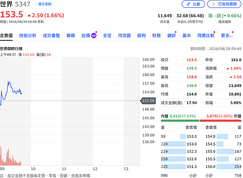 世界先進（5347）桃園的晶圓三廠昨（27 日）晚發生火警，所幸火勢迅速撲滅，無人傷亡，多數產線維持正常生產。公司股價今（28）日早盤暫報 153.5 元、漲 2.5 元或 1.66%。&nbsp;&nbsp;&nbsp;圖：Yahoo!股市