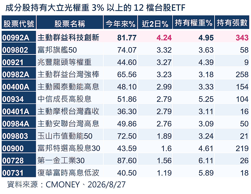 資料來源:CMoney/時間截至:2026.8.28 資料來源:CMoney/時間截至:2026.8.28