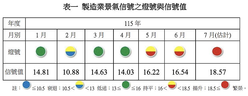 &nbsp;&nbsp;&nbsp;圖：台經院