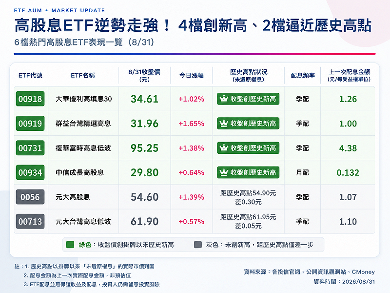 &nbsp;&nbsp;&nbsp;資料來源：Yahoo! 股市