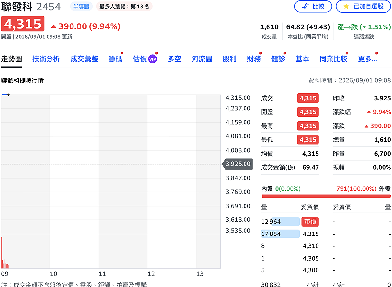 IC 設計大廠聯發科（2454）在與輝達資本聯盟後，今（1）日股價開盤直接漲停。&nbsp;&nbsp;&nbsp;圖：Yahoo! 股市