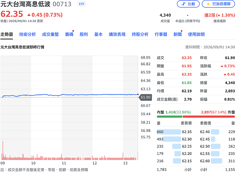 台股今（1）日大漲逾 800 點，高股息 ETF 也同步走強。主打「高股息、低波動」的元大台灣高息低波（00713）盤中一舉突破 62 元、改寫掛牌以來新高。&nbsp;&nbsp;&nbsp;圖：Yahoo!股市