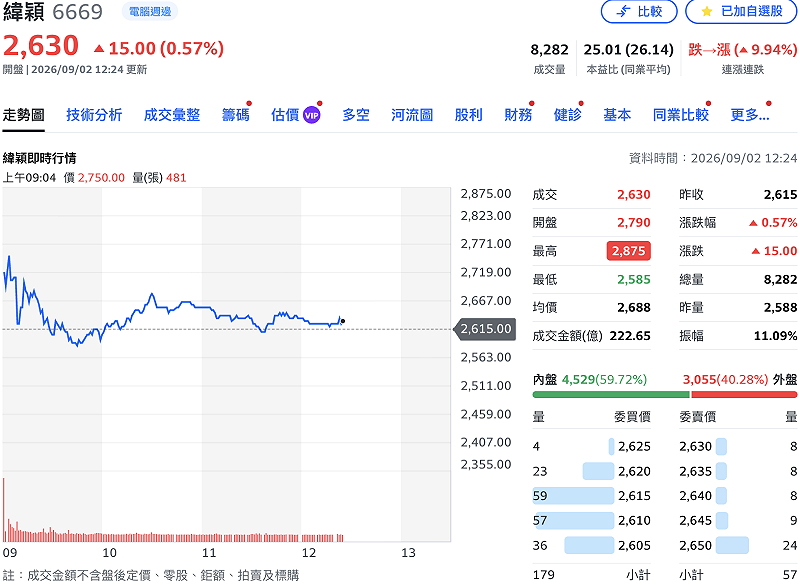 緯穎（6669）今（2）日實施除權，每股配 19.83 元股票股利、除權參考價 2,615 元，開盤僅約 5 分鐘，便在買氣簇擁下衝上漲停 2,875 元，但隨後高檔獲利了結賣壓出籠，股價爆量劇震、一度翻黑。&nbsp;&nbsp;&nbsp;圖：Yahoo! 股市