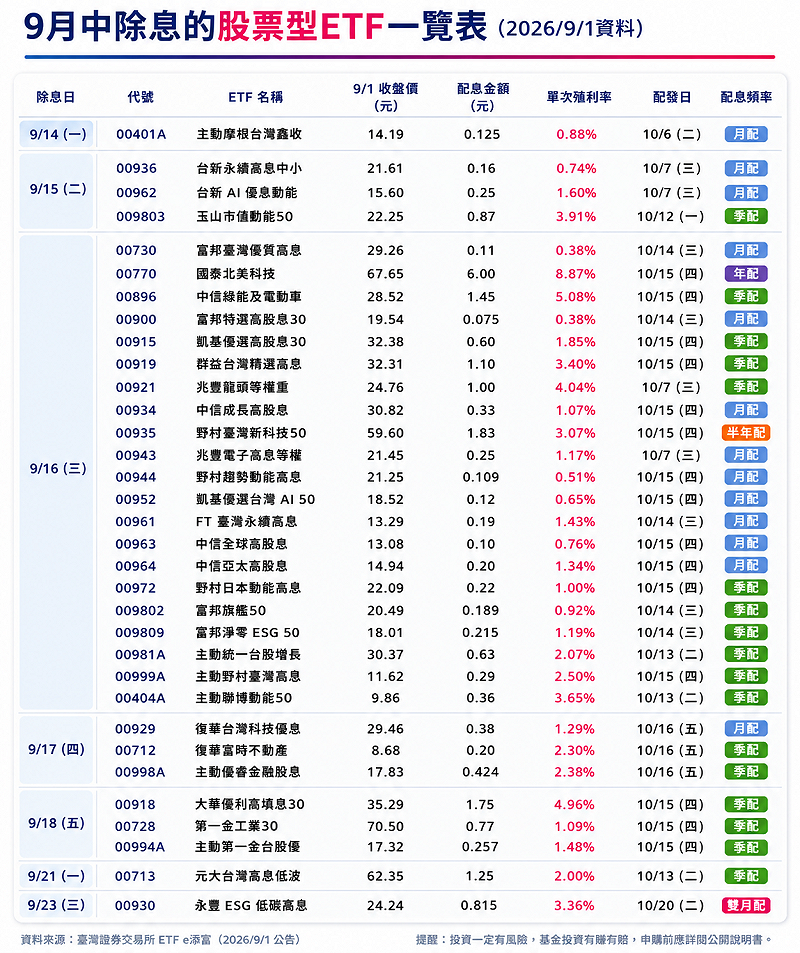 9 月即將除息的 ETF 一次看！值得留意的是，各 ETF 配息頻率不同，單次殖利率不能代表全年配息水準，也不宜以單次息率高低判斷報酬優劣。&nbsp;&nbsp;&nbsp;資料來源：Cmoney／新頭殼整理