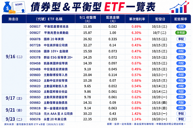 &nbsp;&nbsp;&nbsp;資料來源：CMoney／新頭殼彙整，截至時間：2026.09.01