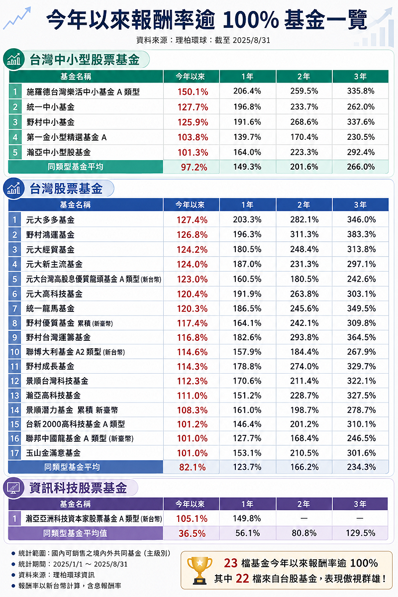 &nbsp;&nbsp;&nbsp;資料來源：理柏環球