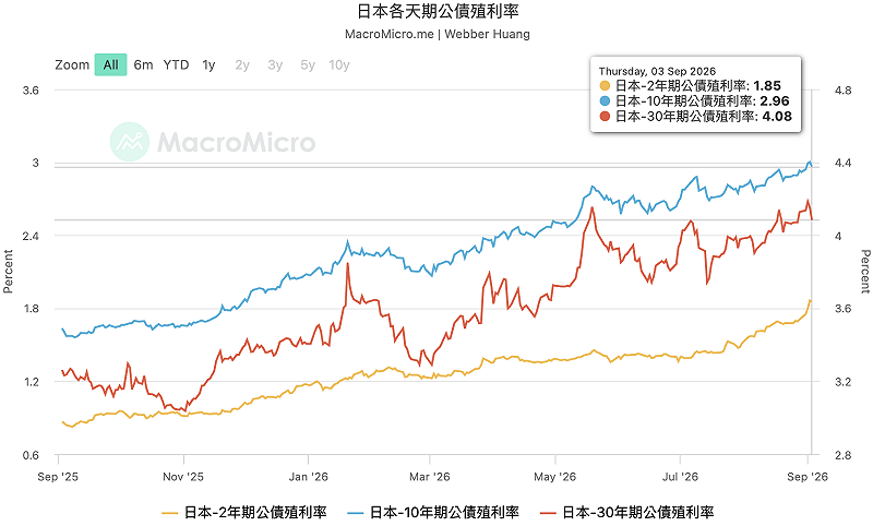 日本短、中、長天期債券殖利率數字，長天期殖利率呈現回落，短天期受日本央行可能升息的預期影響而走揚。&nbsp;&nbsp;&nbsp;圖：截自MacroMicro