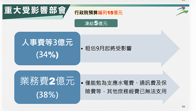  行政院官方簡報「114年度中央政府總預算案立法院宣讀內容懶人包」（114/1/23） 圖：行政院網站 
