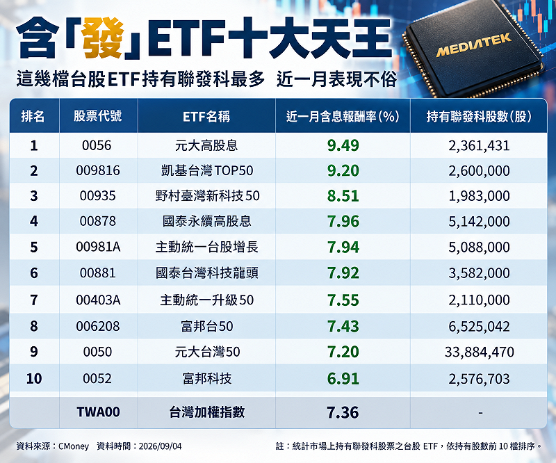 &nbsp;&nbsp;&nbsp;資料來源：Cmoney／截至時間：2026.9.4