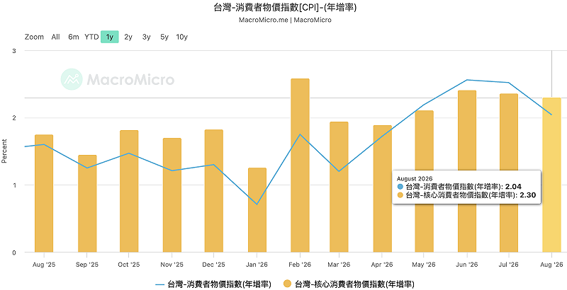 台灣消費者物價指數（CPI）8 月份年增率由 7 月的 2.52% 降至 2.04%；不過仍連續 4 個月高於通膨警戒線（2%），核心 CPI 亦連續 4 個月高於 2%。&nbsp;&nbsp;&nbsp;圖：MacroMicro