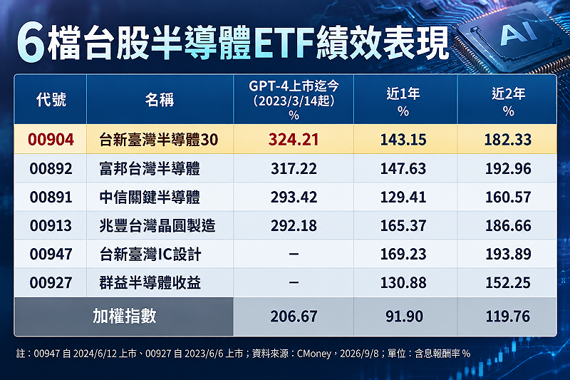 註：00947 自 2024/6/12 上市、00927 自 2023/6/6 上市&nbsp;&nbsp;&nbsp;資料來源：CMoney，2026.9.8／單位：含息報酬率%