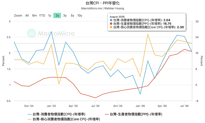▲台灣 CPI、PPI 年變化。 資料來源：MacroMicro 