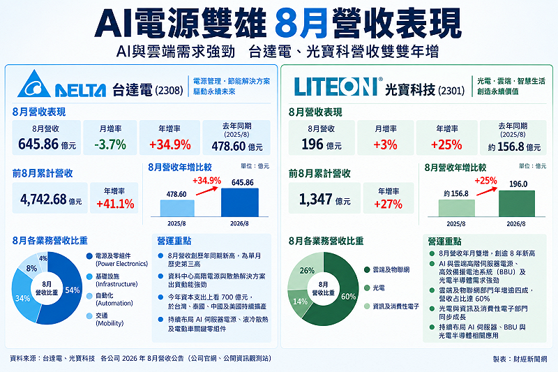 AI 電力需求踩油門！台達電 8 月營收年增 35%、公司資本支出 700 億擴產迎大單；光寶科方面，當月營收年增 25%，其中雲端業務年增逾 4 成。&nbsp;&nbsp;&nbsp;資料來源：台達電、光寶科公告／新頭殼整理