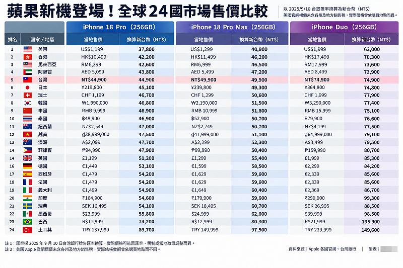 &nbsp;&nbsp;&nbsp;資料來源：各國蘋果官網／新頭殼整理