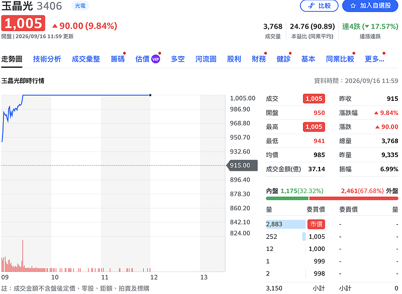 外資才降評「光學雙雄」 玉晶光亮燈返千金、大立光飆近5% 2檔CPO概念股也噴了