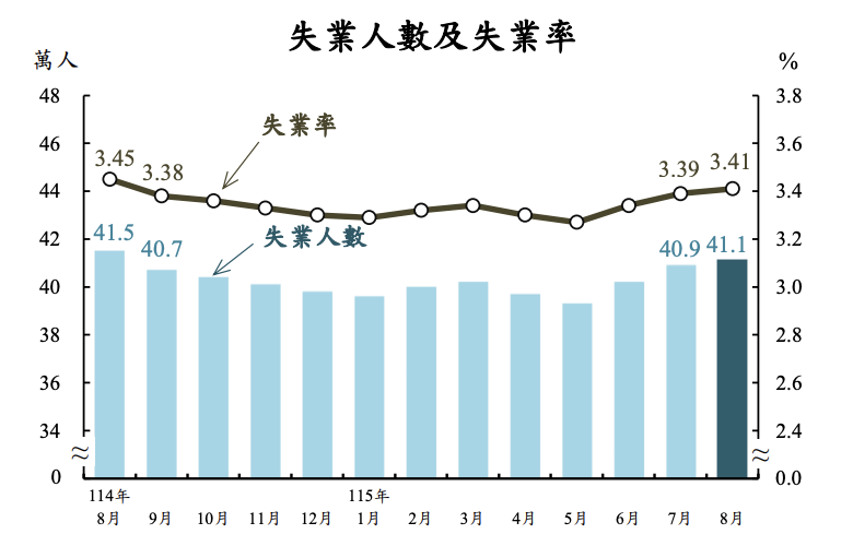 &nbsp;&nbsp;&nbsp;表：主計總處