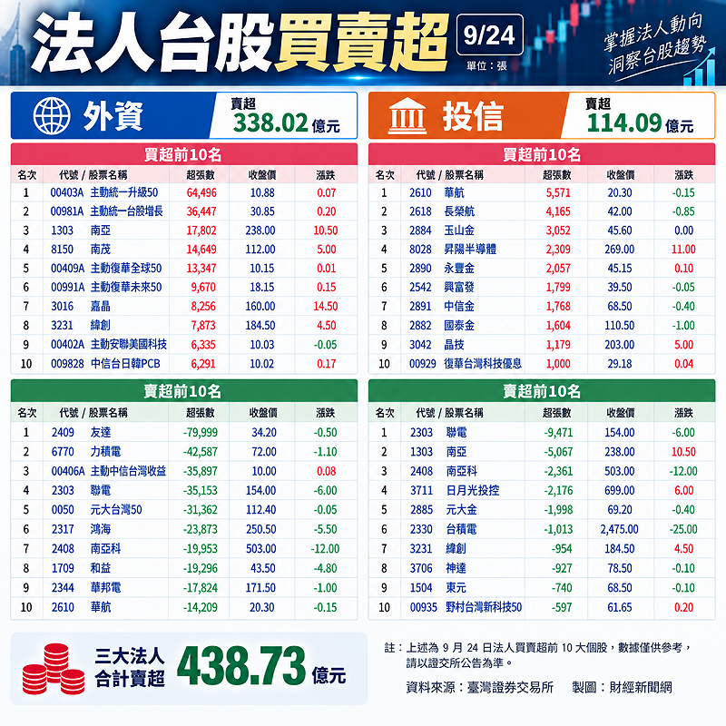 外資節前提款338億!友達、力積電成重災區 6檔主動ETF獲大舉敲進