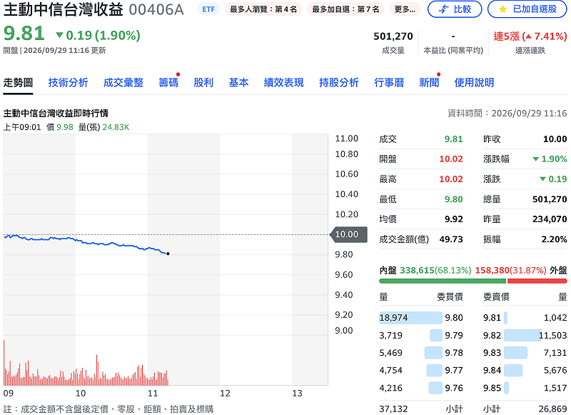年化息率16%好吸睛！00406A將迎除息、今盤中湧入逾50萬張巨量