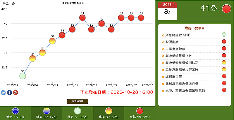 8月景氣燈號「連9紅」追平史上最長! 領先指標「連13升」