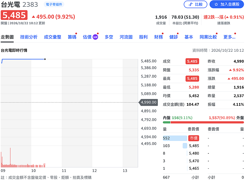 先前受輝達新一代高速傳輸材料 PTFE 題材帶動，台郡（6269）、台虹（8039）接連飆漲，反觀高階銅箔基板（CCL）龍頭台光電（2383）一度承壓。不過，今（22）日盤面出現反轉，台光電早盤強攻漲停。&nbsp;&nbsp;&nbsp;圖：Yahoo! 股市